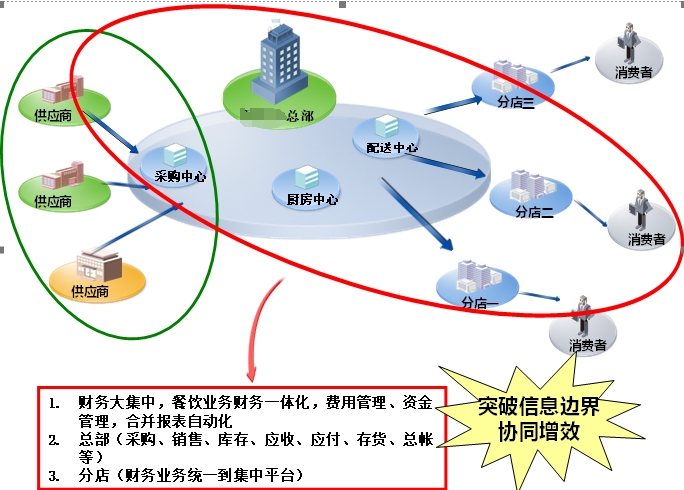 餐饮连锁管理系统开发建设目标